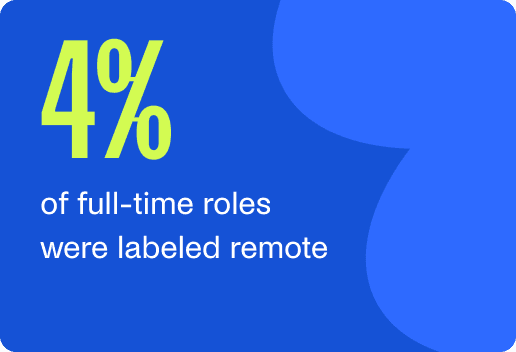 4% of full-time roles labeled remote