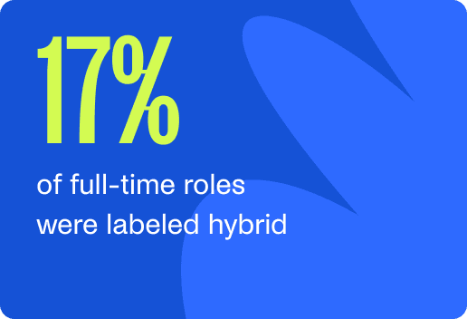 17% of full-time roles labeled hybrid