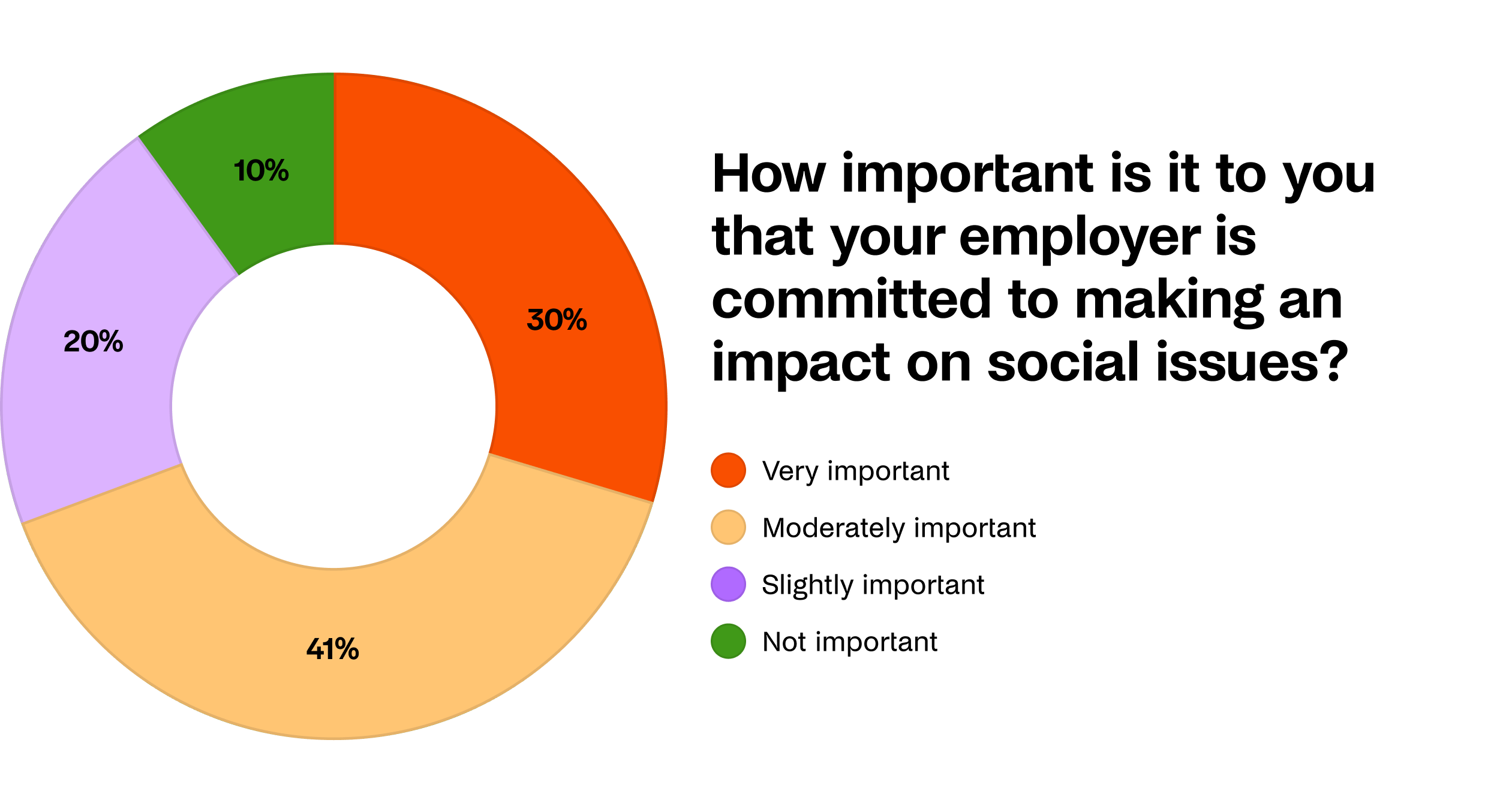 Chart: ”How important is it to you that your employer is committed to making an impact on social issues? 41% moderately important, 30% very important, 20% slightly important, 10% not important