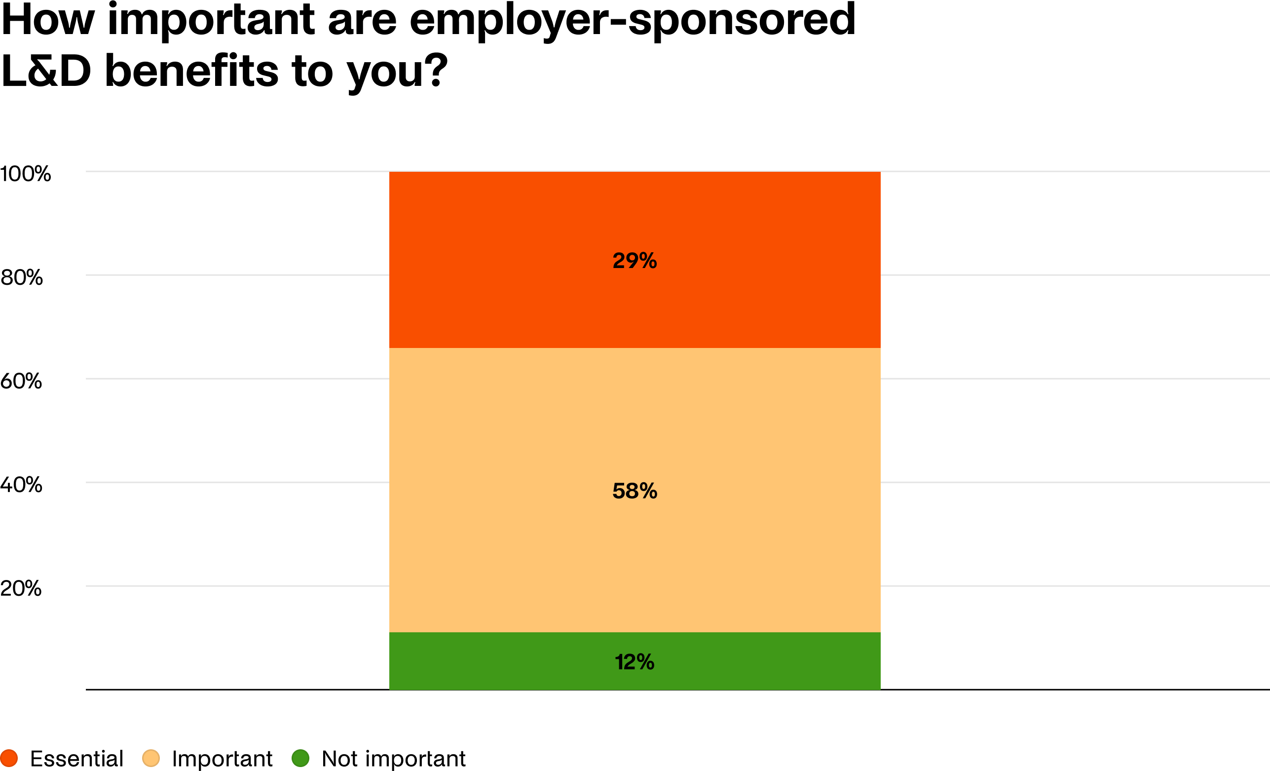 employer sponsored benefits chart