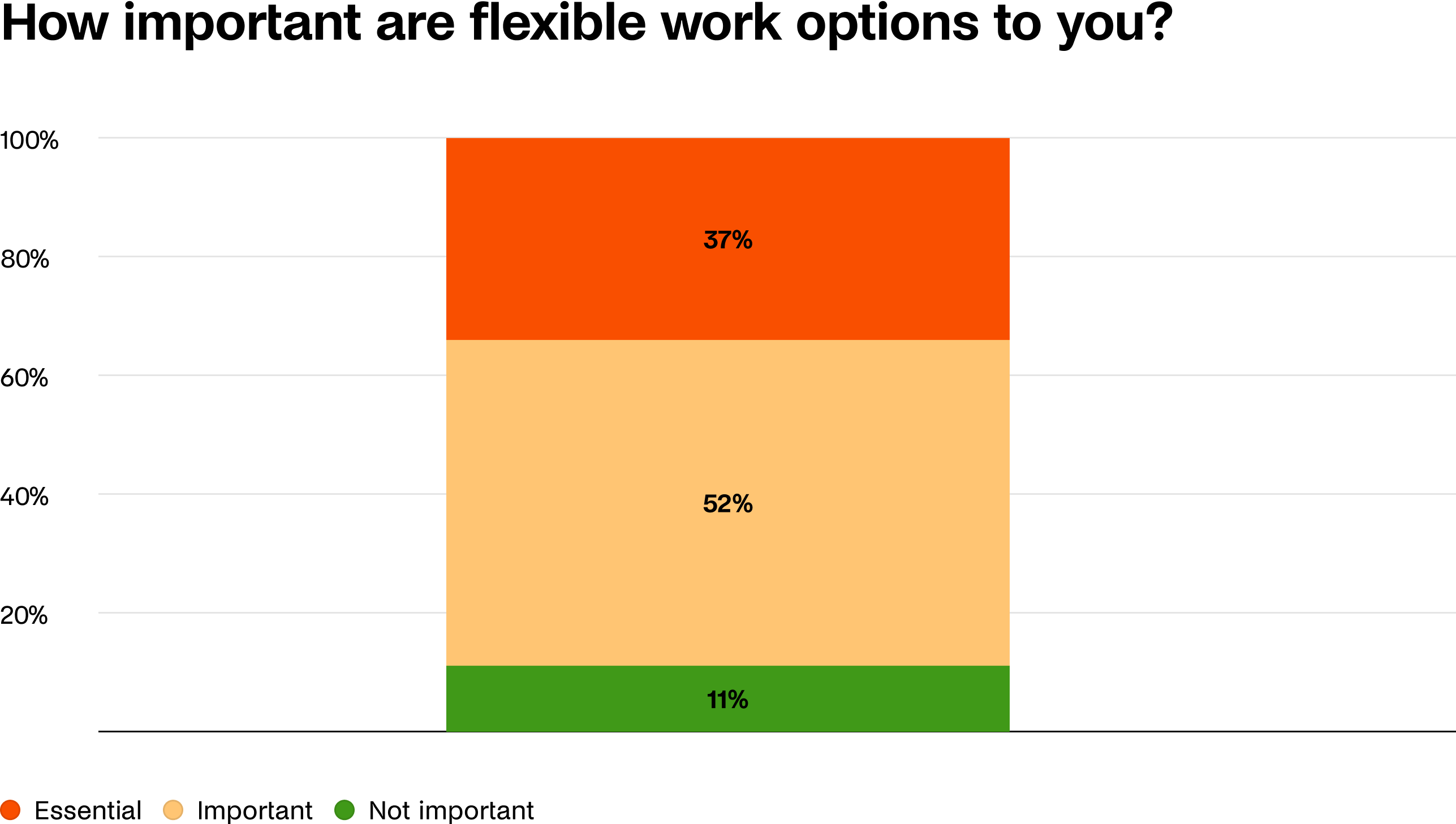Chart: How important are flexible work options to you? 52% important, 37% essential, 11% not important