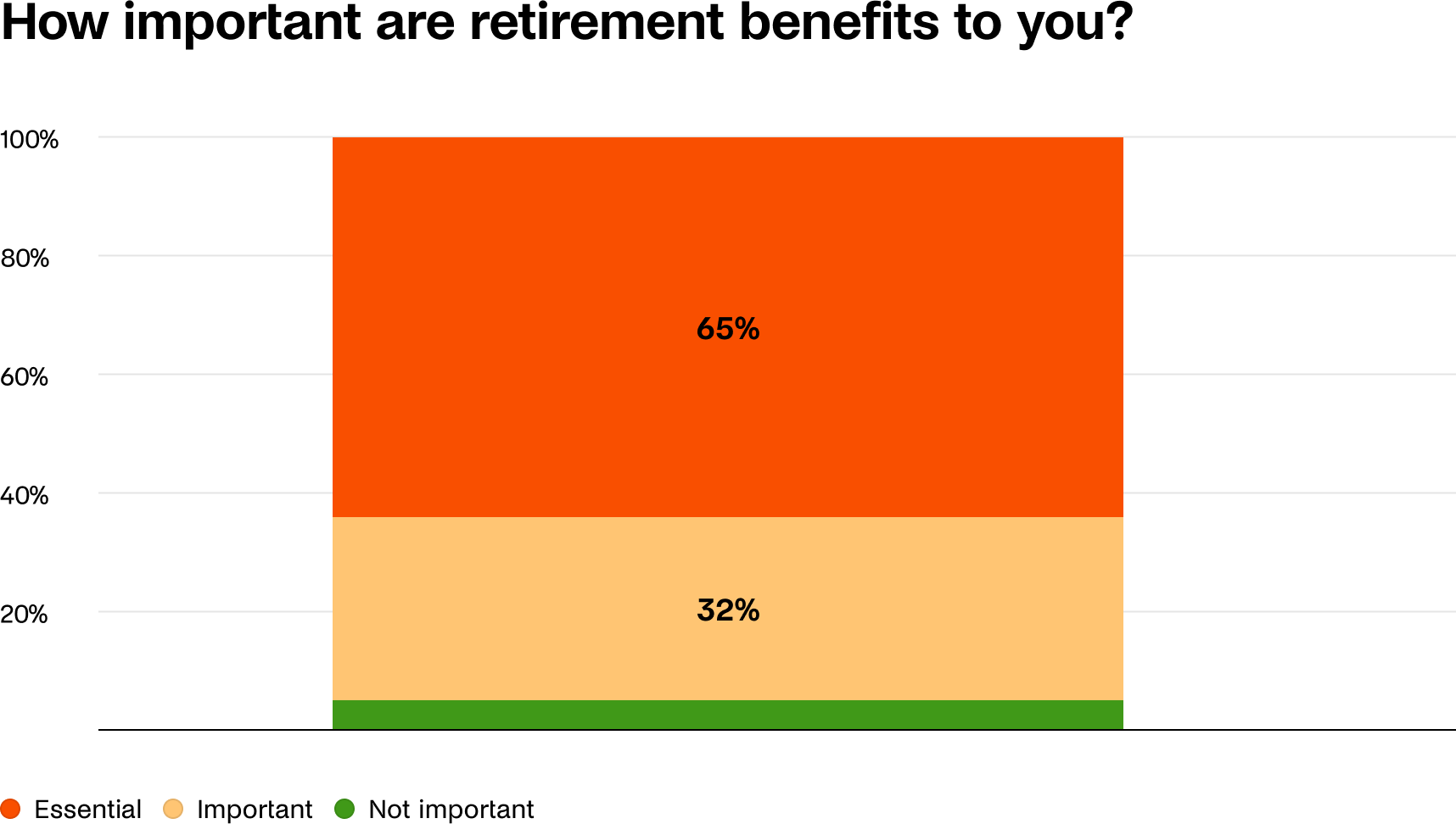 retirement benefits bar chart