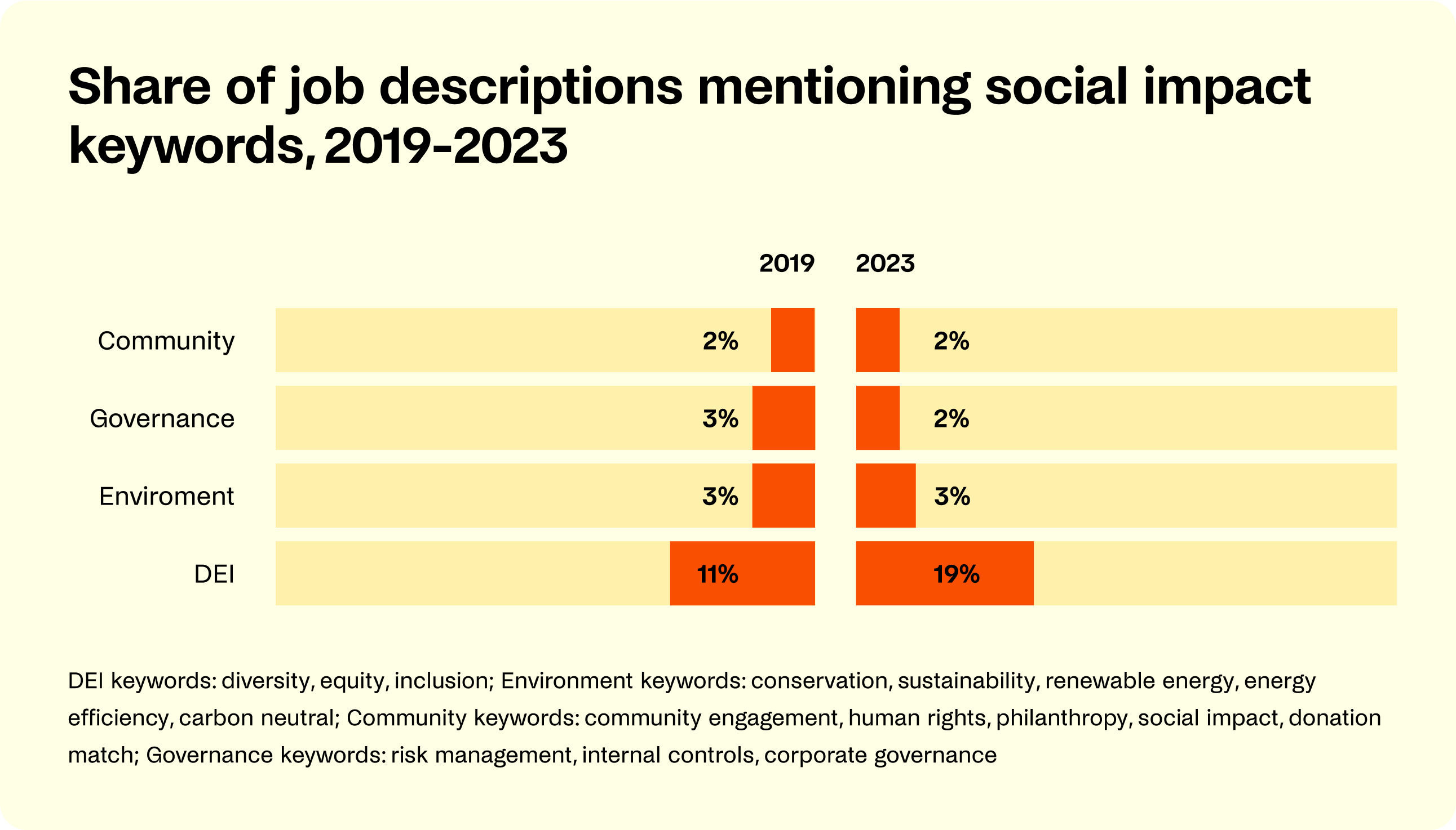 Chart: ”Share of job descriptions mentioning social impact keywords, 2019-2023. DEI, environment, governance, community