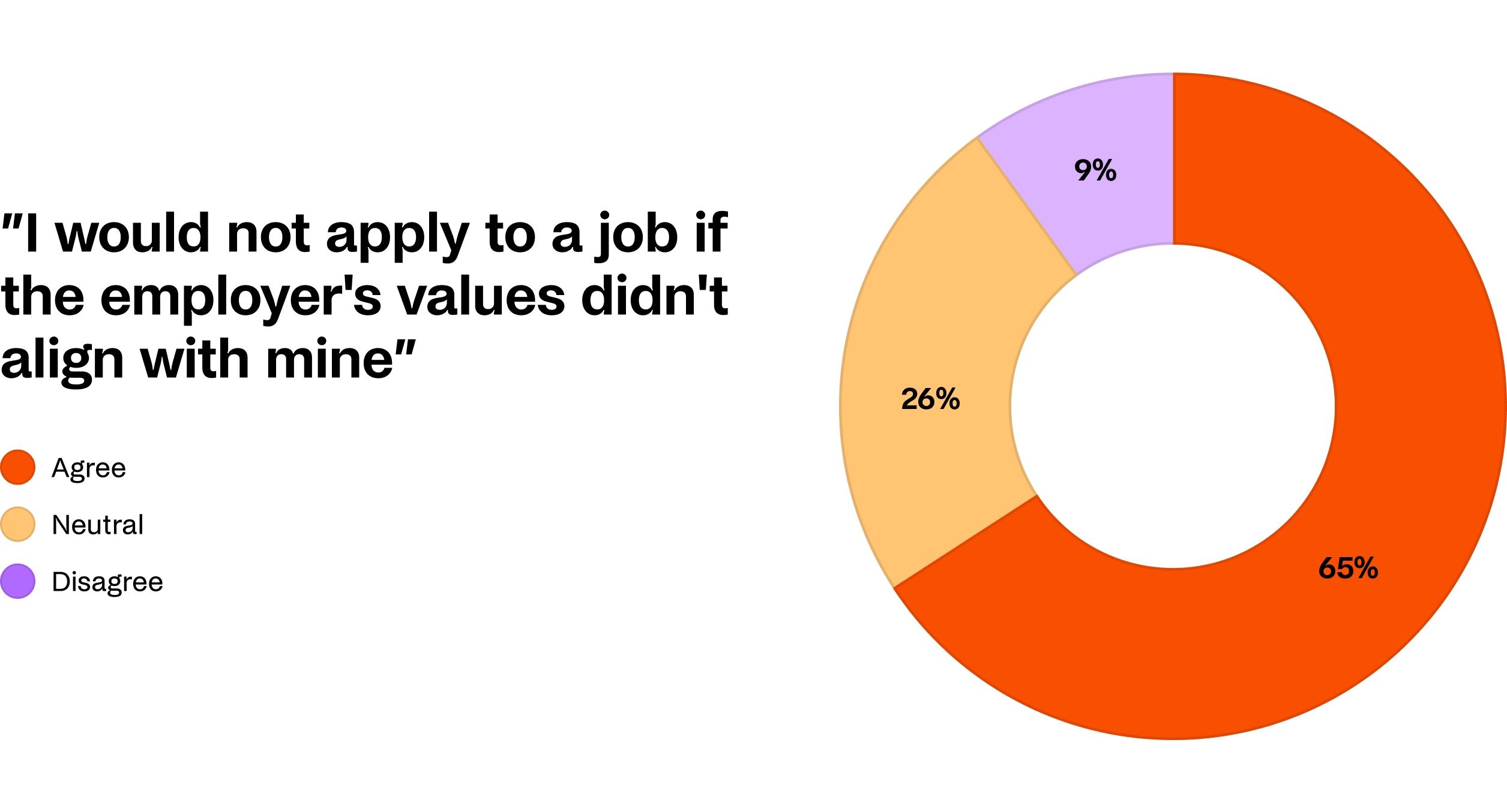 Chart: ”I would not apply to a job if the employer's values didn't align with mine”? 65% agree, 26% neutral, 9% disagree