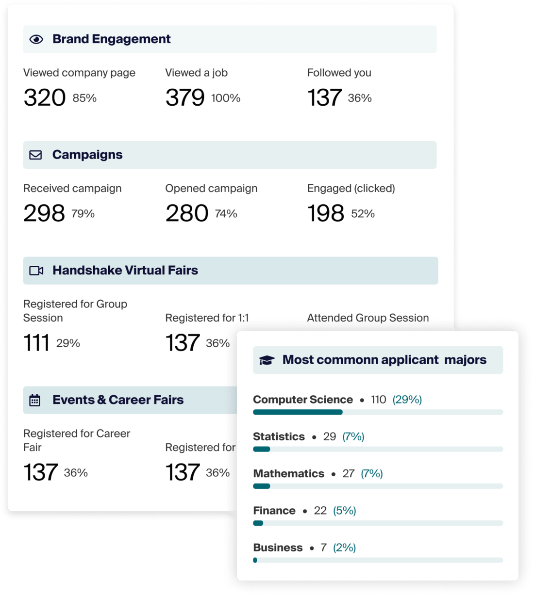 Handshake Analytics reveals powerful recruiting performance metrics such as company page views, job views, and followers; recruiter campaign results, and career fair registration and attendance. Get more insight into the candidates in your recruiting funnel.
