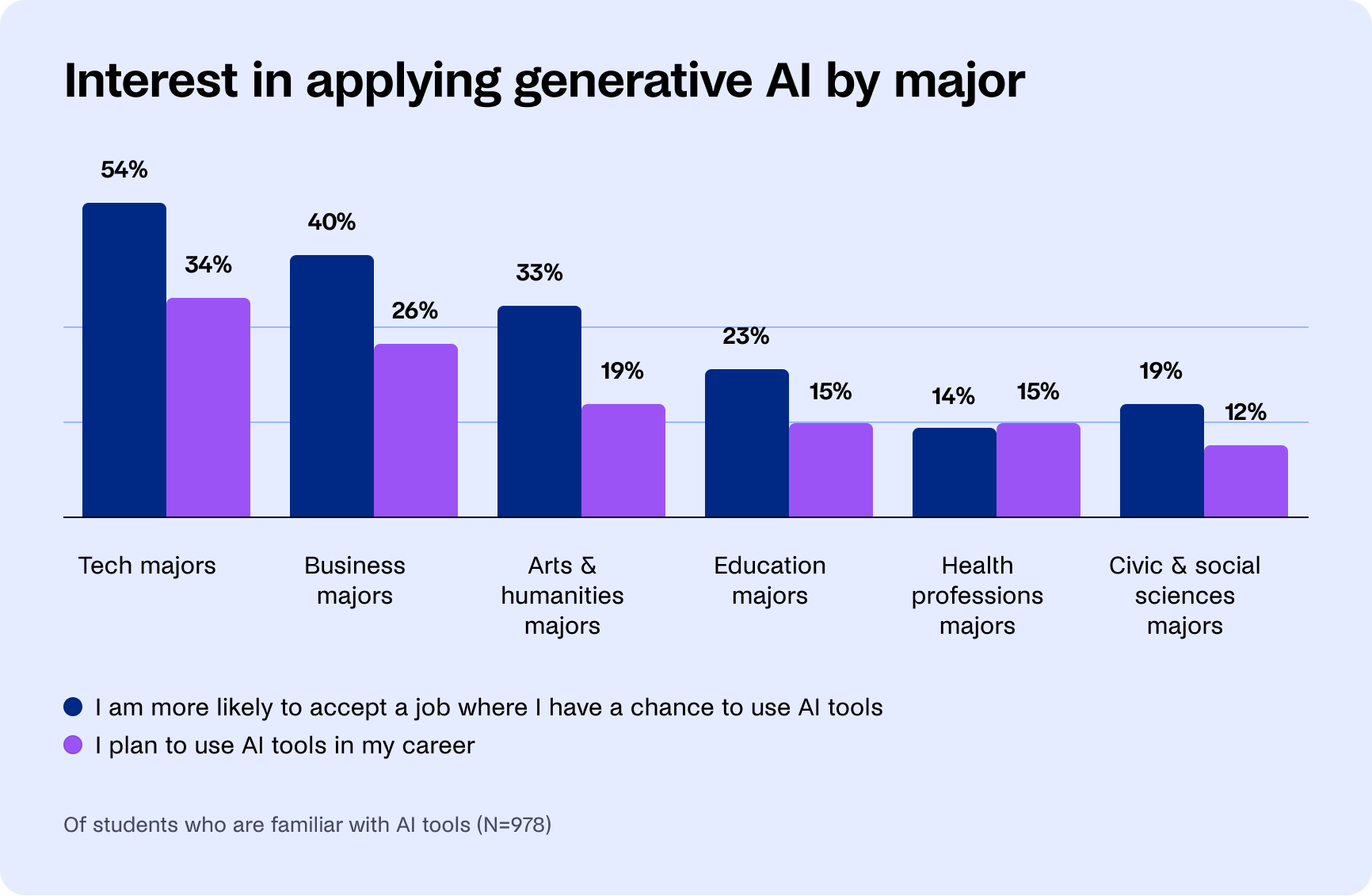 interest in ai by major graph