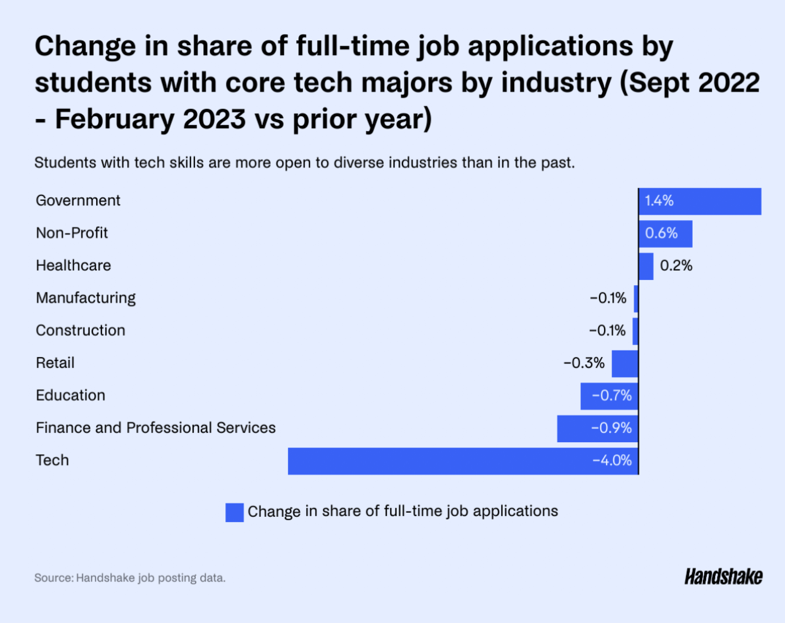 students with tech skills are more open to diverse industries than in the past.