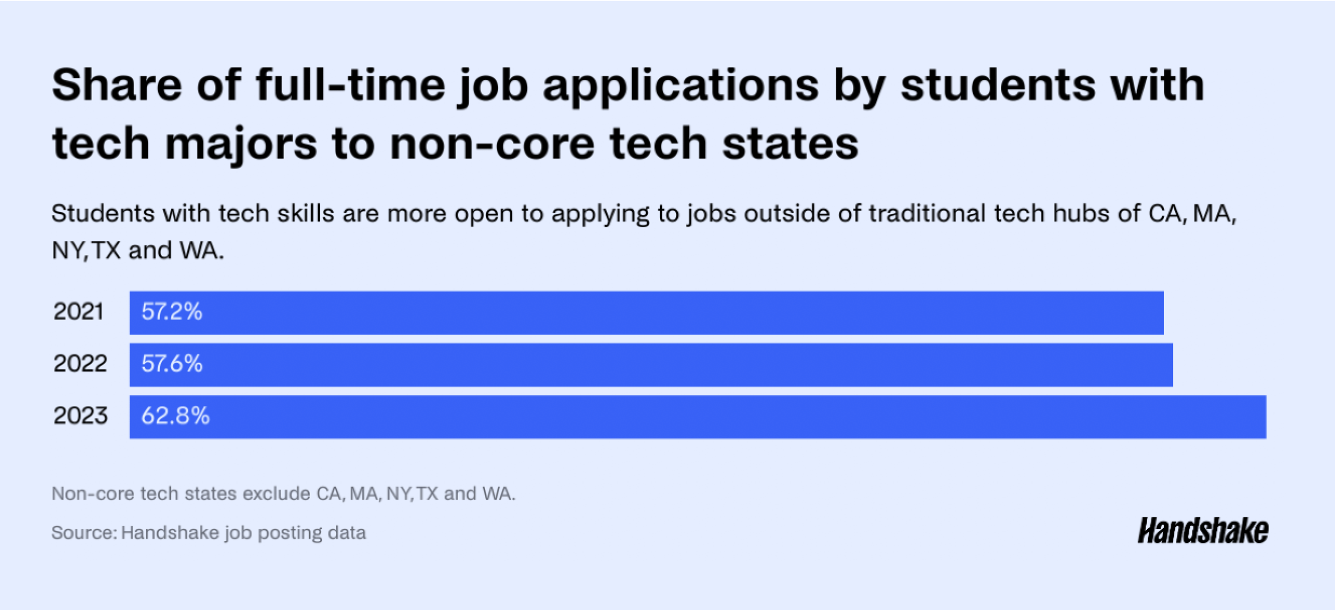 students with tech skills are more open to applying to jobs outside of traditionsl tech hubs of CA, MA, NY, and WA