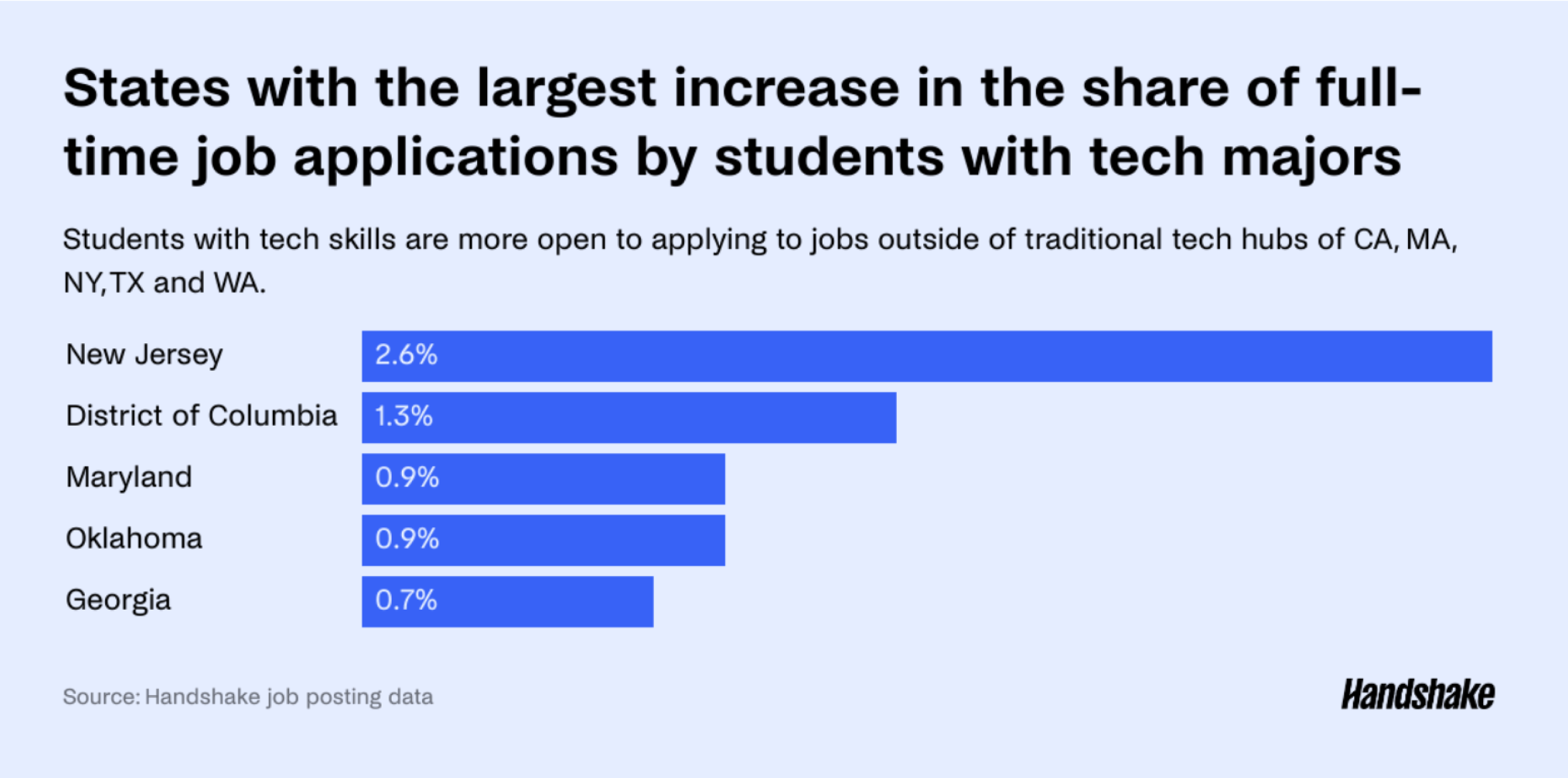 students with tech skills are more open to applying to jobs outside of traditionsl tech hubs of CA, MA, NY, and WA