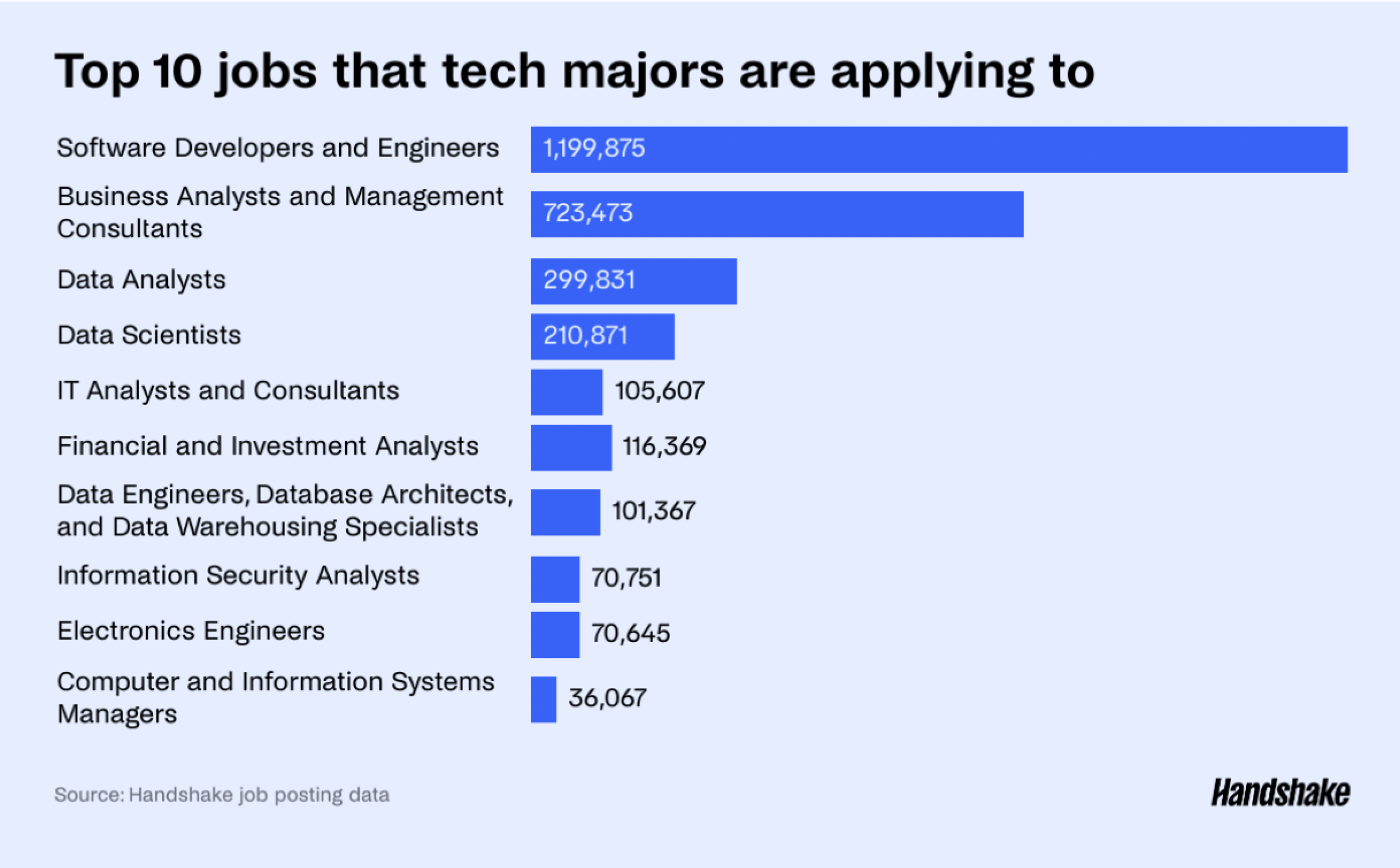 the top 10 jobs that tech majors are applying to