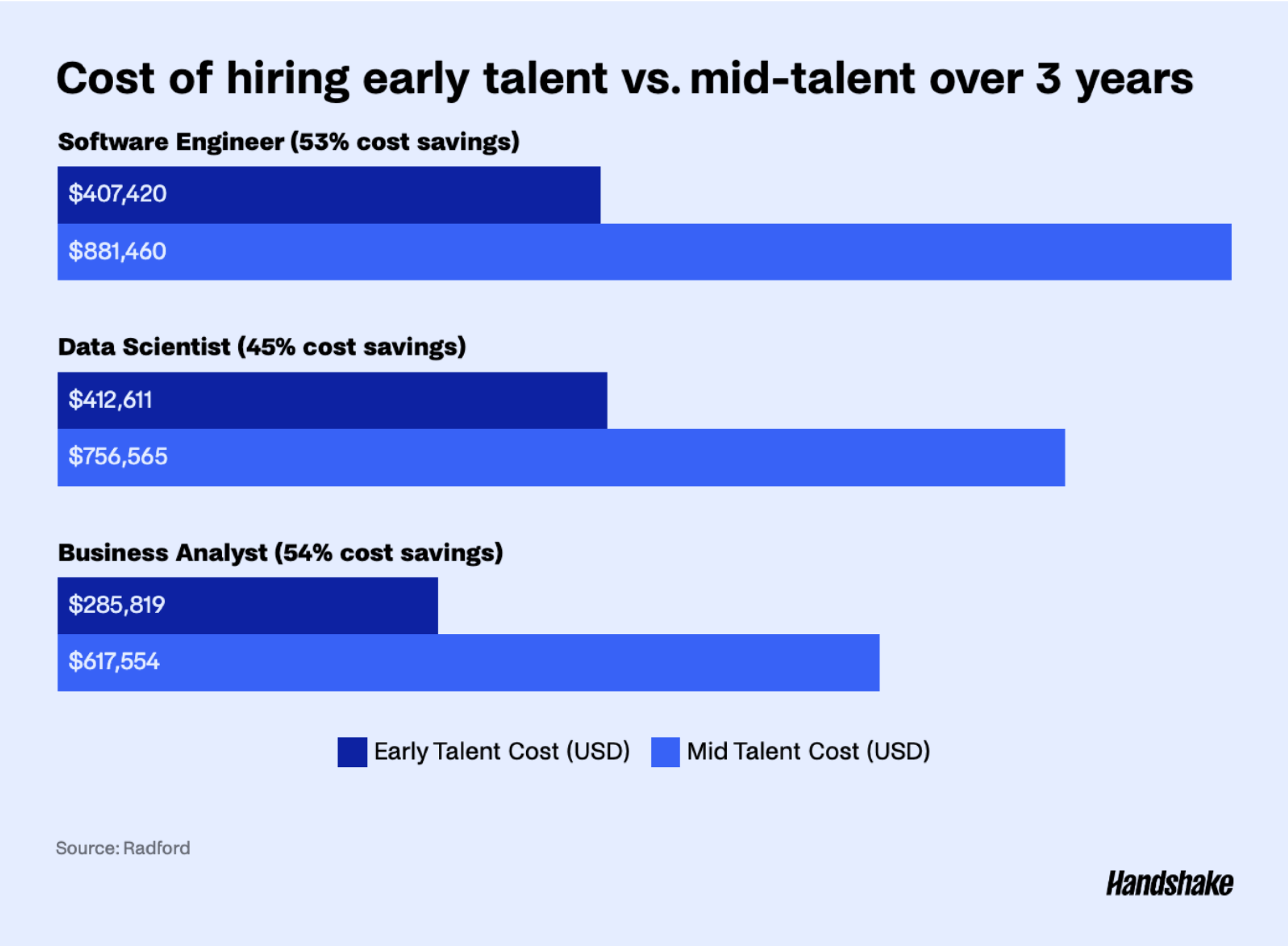 cost of hiring early talent vs mid-talent over 3 years