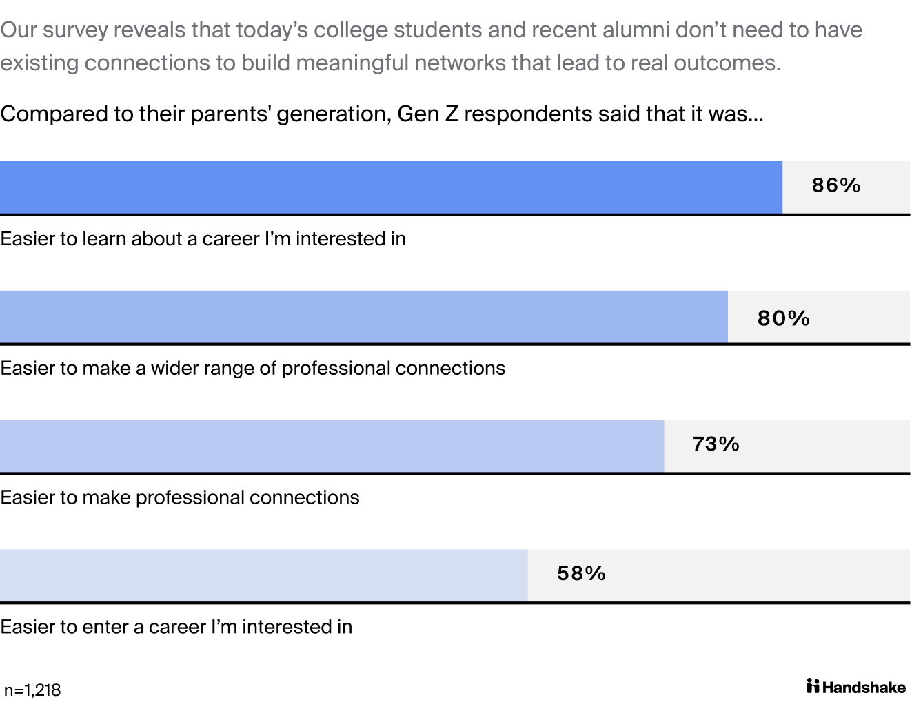 Our survey reveals that today’s college students and recent alumni don’t need to have existing connections to build meaningful networks that lead to real outcomes. Alumni say it's now easier to learn about a career they're interested in (86%), make a wider range of connections (80%), make professional connections in general (73%), and enter a career they're interested in (58%).
