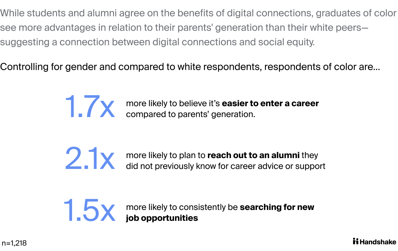 While students and alumni agree on the benefits of digital connections, graduates of color see more advantages in relation to their parents' generation than their white peers—suggesting a connection between digital connections and social equity. Graduates of color are 1.7 times more likely to believe it's easier to enter a career now, 2.1 times more likely to plan to reach out to an alumni they don't know, and 1.5 times more likely to be searching for new jobs.