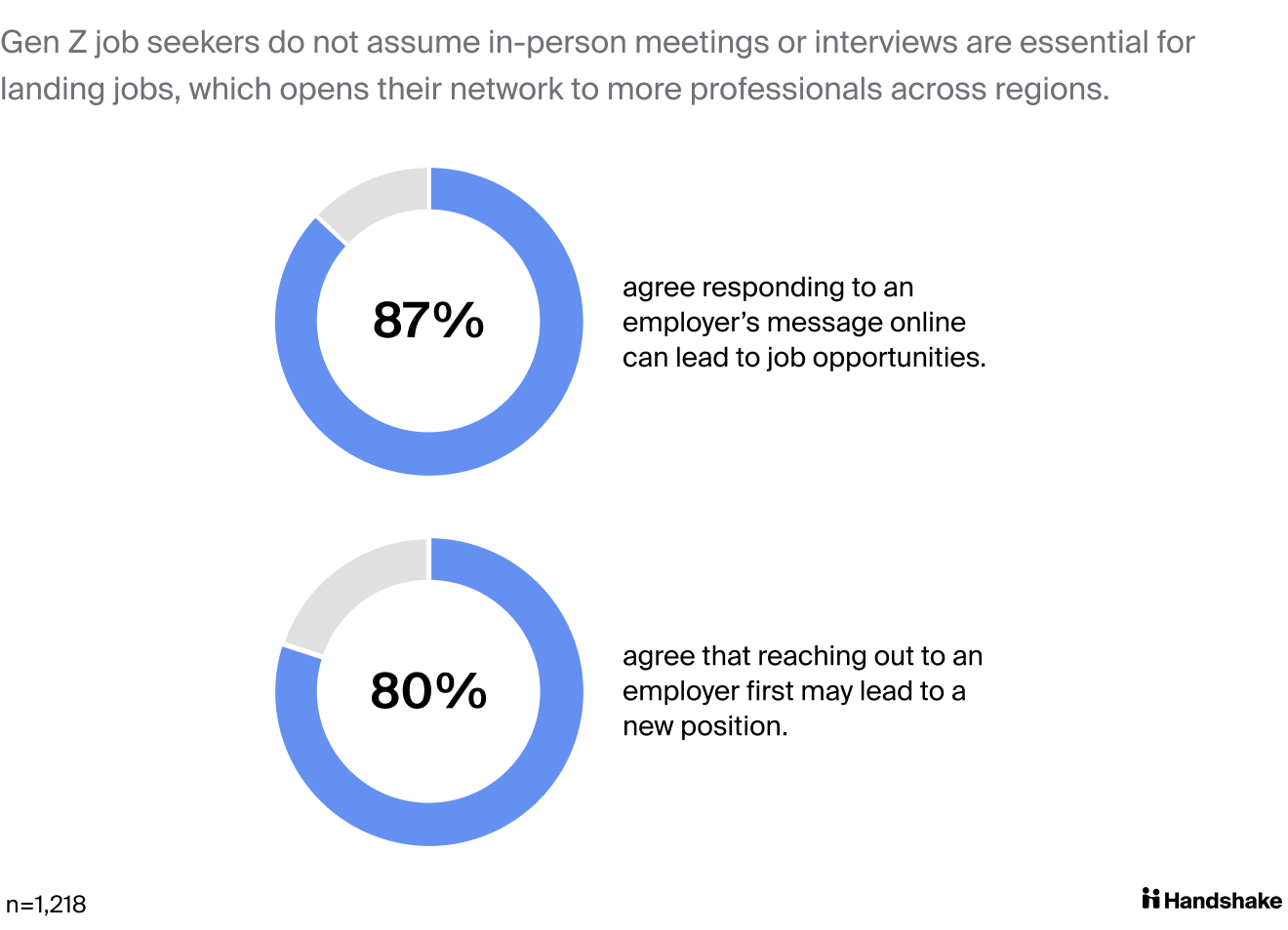 Gen Z job seekers do not assume in-person meetings or interviews are essential for landing jobs, which opens their network to more professionals across regions . When it comes to connections, 87% of Gen Z agrees that responding to an employer's message online can lead to job opportunities and 80% agree that reaching out to an employer first may lead to a new position.