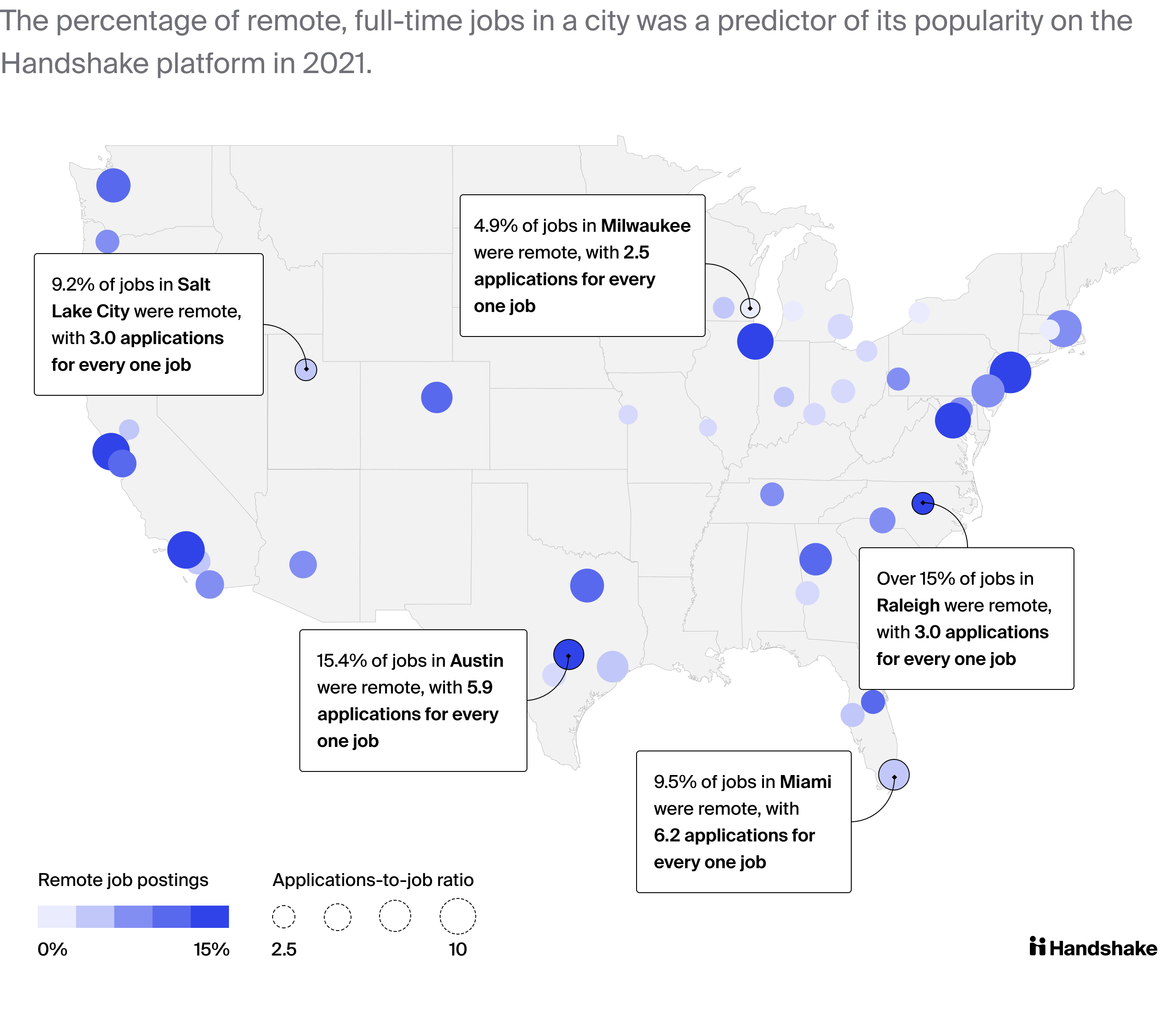 The percentage of remote, full-time jobs in a city was a predictor of its popularity on the Handshake platform in 2021. Map of the United States showing the percentage of remote job postings and the application to job ratio in each city. Cities are called out as an example: 9.5% of jobs in Miami were remote with 6.2 applications for every one job compared to Raleigh, where over 15% of jobs were remote and 3.0 applications for every one job