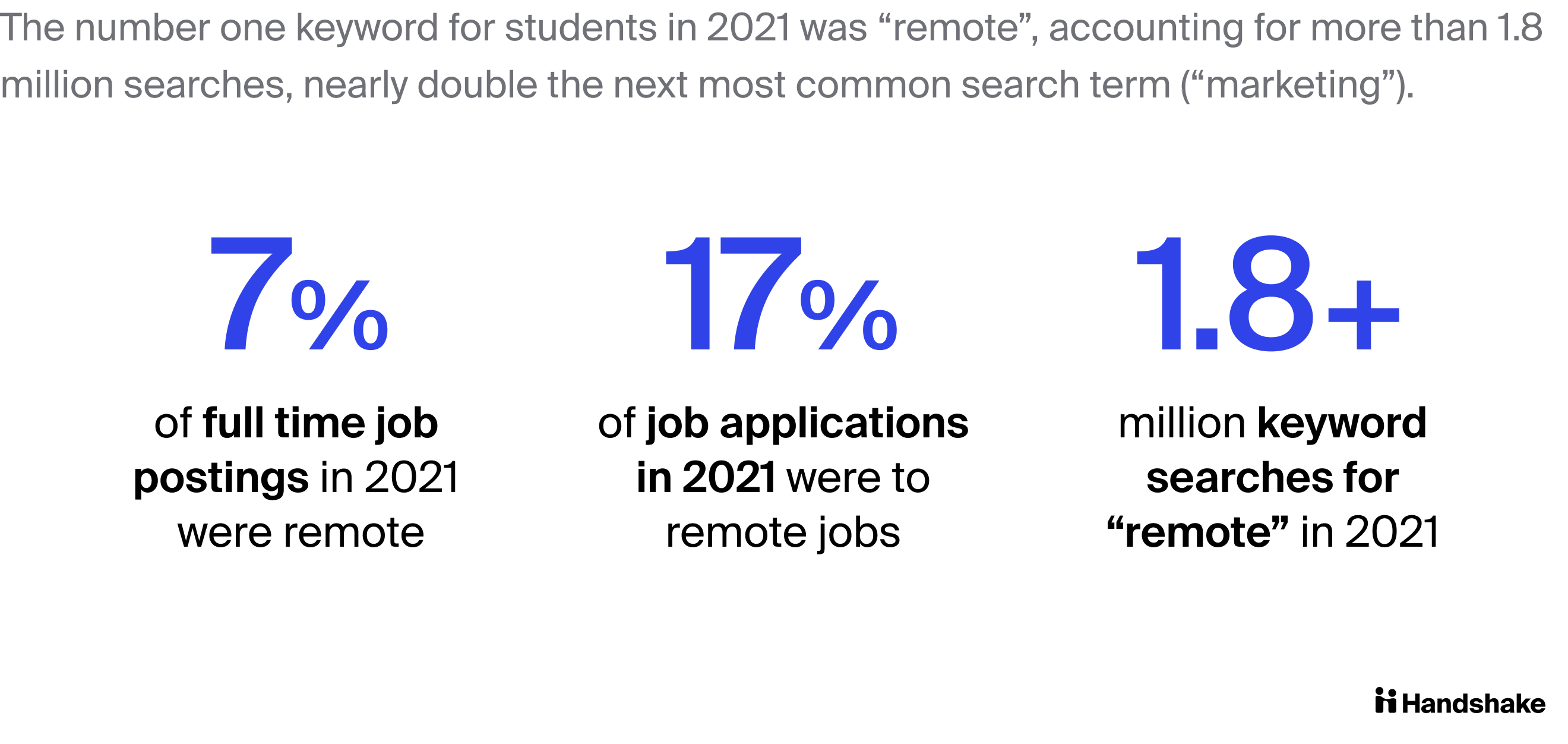 The number one keyword for students in 2021 was “remote”, accounting for more than 1.8 million searches, nearly double the next most common search term (“marketing”) Three stats showing the popularity of remote jobs: 7% of full-time job postings were remote; 17% of job applications were to remote jobs; 1.8+ million searches for "remote" in 2021