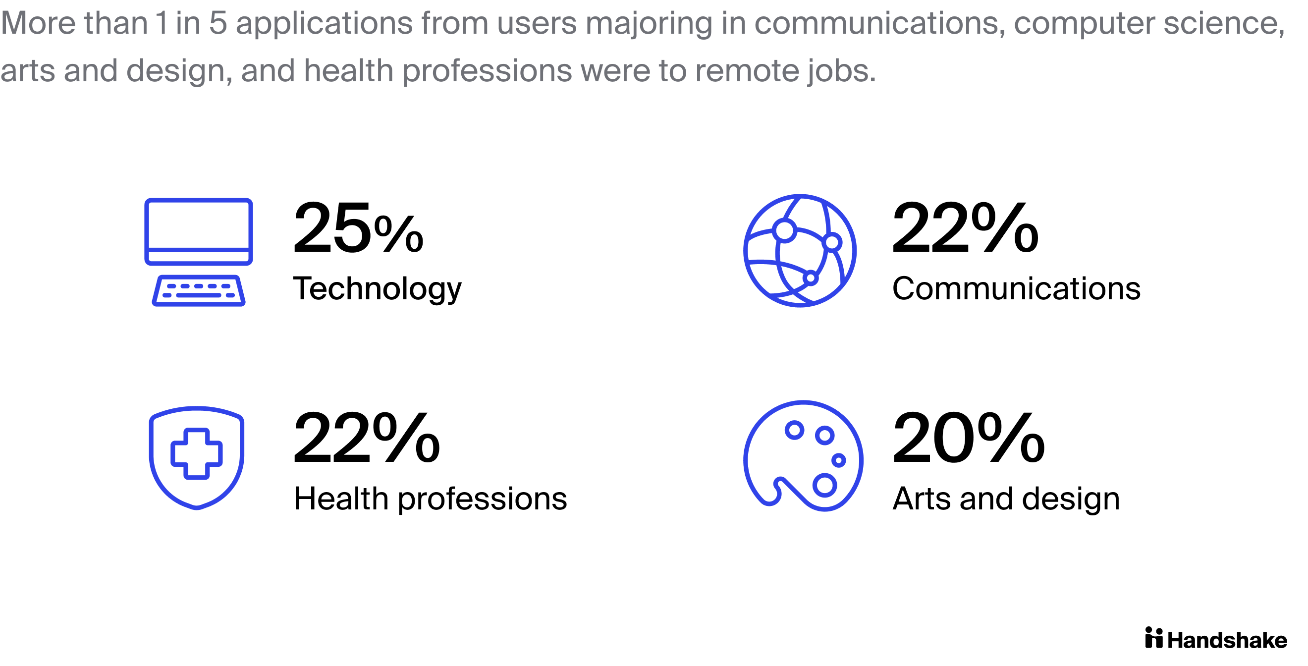 More than 1 in 5 applications from users majoring in communications, computer science, arts and design, and health professions were remote jobs Pictograph showing percentage of applications by student major (technology = 25%; communications =22%; health professions = 22%; arts and design = 20%)