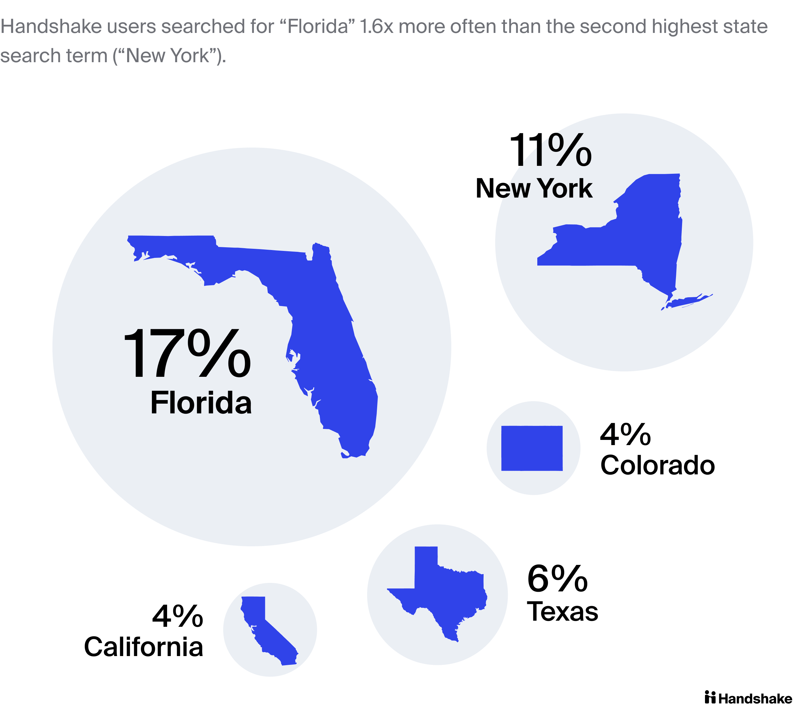 Pictograph showing top five states searched for in 2021 (Florida = 17%; New York = 11%; Texas = 6%; Colorado = 4%; California = 4%)