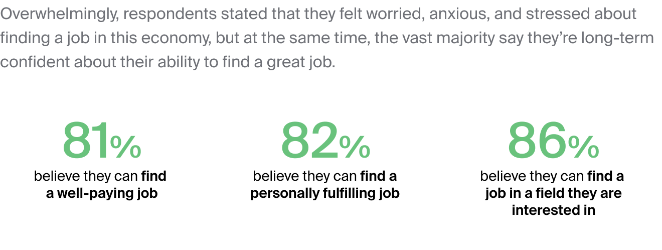 Graphic showing class of 2023 responses to whether they believe they can find a well-paying, personally fulfilling, and relevant job.